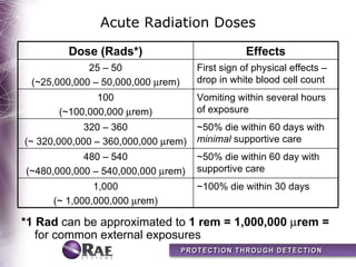Acute Radiation Doses

         Dose (Rads*)                            Effects
             25 – 50                 First sign of physical effects –
 (~25,000,000 – 50,000,000 µrem)     drop in white blood cell count
               100                   Vomiting within several hours
       (~100,000,000 µrem)           of exposure
             320 – 360               ~50% die within 60 days with
(~ 320,000,000 – 360,000,000 µrem)   minimal supportive care
            480 – 540                ~50% die within 60 day with
(~480,000,000 – 540,000,000 µrem)    supportive care
               1,000                 ~100% die within 30 days
      (~ 1,000,000,000 µrem)

*1 Rad can be approximated to 1 rem = 1,000,000 µrem =
   for common external exposures
 