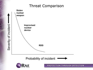 Threat Comparison
                       Stolen
                       nuclear
                       weapon



                                 Improvised
Severity of incident




                                 nuclear
                                 device




                                              RDD




                                  Probability of incident
 