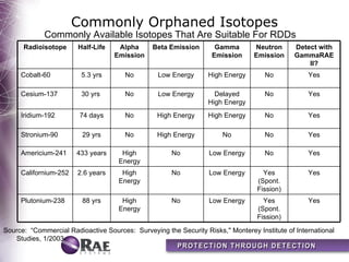 Commonly Orphaned Isotopes
             Commonly Available Isotopes That Are Suitable For RDDs
      Radioisotope      Half-Life    Alpha      Beta Emission       Gamma        Neutron      Detect with
                                    Emission                       Emission      Emission     GammaRAE
                                                                                                  II?
     Cobalt-60           5.3 yrs       No        Low Energy       High Energy       No            Yes

     Cesium-137          30 yrs        No        Low Energy         Delayed         No            Yes
                                                                  High Energy
     Iridium-192        74 days        No        High Energy      High Energy       No            Yes

     Stronium-90         29 yrs        No        High Energy          No            No            Yes

     Americium-241     433 years      High            No          Low Energy        No            Yes
                                     Energy
     Californium-252   2.6 years      High            No          Low Energy        Yes           Yes
                                     Energy                                       (Spont.
                                                                                  Fission)
     Plutonium-238       88 yrs       High            No          Low Energy        Yes           Yes
                                     Energy                                       (Spont.
                                                                                  Fission)
Source: “Commercial Radioactive Sources: Surveying the Security Risks," Monterey Institute of International
   Studies, 1/2003
 