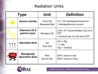 Radiation Units

Type                 Unit                   Definition
Source activity     Curie (Ci)     3.7 x 1010 disintegrations/second
                  Becquerel (Bq)   1 disintegration per second

Exposure (X &                      2.58 x 10-4 Coulombs/Kg in dry air at
gamma rays)       Roentgen (R)     STP
                                   1 Coulomb per 1cc dry air at STP

                                   0.01 J /Kg
Absorbed dose          rad
                                   1 J /Kg
                    Gray (Gy)
                                   1Gy = 100 Rad

  Biologically
                      Rem          QFR x (dose in rad)
equivalent dose
                   Sievert (Sv)    QFG x (dose in Gray)
 