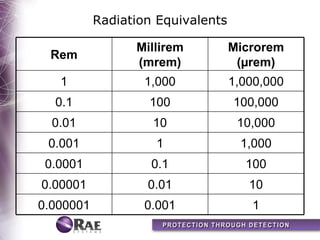 Radiation Equivalents

                 Millirem          Microrem
 Rem
                 (mrem)             (µrem)
   1               1,000           1,000,000
  0.1              100             100,000
  0.01              10              10,000
 0.001              1               1,000
 0.0001             0.1              100
0.00001            0.01               10
0.000001           0.001              1
 