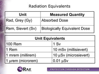 Radiation Equivalents

       Unit             Measured Quantity
Rad, Grey (Gy)      Absorbed Dose

Rem, Sievert (Sv)   Biologically Equivalent Dose

                Unit Equivalents
100 Rem                   1 Sv
1 Rem                     10 mSv (millisievert)
1 mrem (millirem)         10 µSv (microsievert)
1 µrem (microrem)         0.01 µSv
 