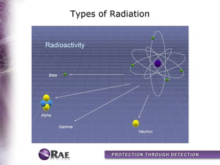 Types of Radiation
 