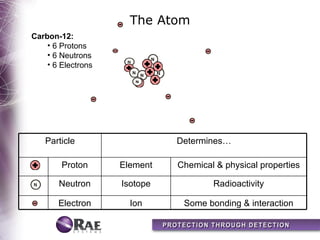 The Atom
Carbon-12:
    • 6 Protons
    • 6 Neutrons
    • 6 Electrons




   Particle                   Determines…

        Proton      Element   Chemical & physical properties

       Neutron      Isotope           Radioactivity

       Electron       Ion      Some bonding & interaction
 