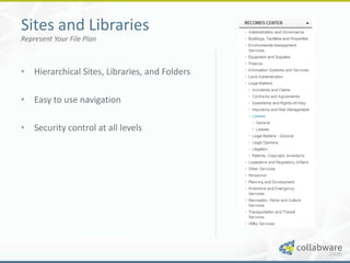 Sites and Libraries
Represent Your File Plan



• Hierarchical Sites, Libraries, and Folders

• Easy to use navigation

• Security control at all levels
 