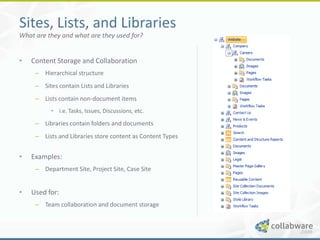 Sites, Lists, and Libraries
What are they and what are they used for?


•   Content Storage and Collaboration
     – Hierarchical structure
     – Sites contain Lists and Libraries
     – Lists contain non-document items
          • i.e. Tasks, Issues, Discussions, etc.

     – Libraries contain folders and documents
     – Lists and Libraries store content as Content Types


•   Examples:
     – Department Site, Project Site, Case Site


•   Used for:
     – Team collaboration and document storage
 