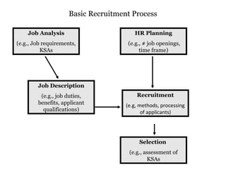 Job Analysis
(e.g., Job requirements,
KSAs
HR Planning
(e.g., # job openings,
time frame)
Job Description
(e.g., job duties,
benefits, applicant
qualifications)
Recruitment
(e.g, methods, processing
of applicants)
Selection
(e.g., assessment of
KSAs
Basic Recruitment Process
 