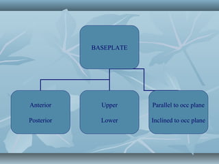 BASEPLATE
Anterior
Posterior
Upper
Lower
Parallel to occ plane
Inclined to occ plane
 
