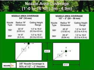 11
Nozzle Area CoverageNozzle Area Coverage
(1’-0 to 16’-0) (.3m - 4.9m)(1’-0 to 16’-0) (.3m - 4.9m)
NOZZLE AREA COVERAGENOZZLE AREA COVERAGE
1/2” – 2” (25 – 50 mm)1/2” – 2” (25 – 50 mm)
NozzleNozzle
TypeType
Radius “R”Radius “R”
DimensionDimension
Ceiling HeightCeiling Height
RangeRange
180180oo 45’-8”45’-8”
(13.92 m)(13.92 m)
1.0’ to 16.0’1.0’ to 16.0’
(0.3 to 4.9 m)(0.3 to 4.9 m)
360360oo 29’-8”’29’-8”’
(9.04 m)(9.04 m)
1.0’ to 16.0’1.0’ to 16.0’
(0.3 to 4.9 m)(0.3 to 4.9 m)
3/8” Nozzle Coverage is3/8” Nozzle Coverage is
50% of 1/2” – 2” Nozzles50% of 1/2” – 2” Nozzles
“R”
“R”
NOZZLE AREA COVERAGENOZZLE AREA COVERAGE
3/8” (10 mm)3/8” (10 mm)
NozzleNozzle
TypeType
Radius “R”Radius “R”
DimensionDimension
Ceiling HeightCeiling Height
RangeRange
180180oo 22’-9”22’-9”
(6.93 m)(6.93 m)
1.0’ to 16.0’1.0’ to 16.0’
(0.3 to 4.9 m)(0.3 to 4.9 m)
360360oo 14’-9”14’-9”
(4.5 m)(4.5 m)
1.0’ to 16.0’1.0’ to 16.0’
(0.3 to 4.9 m)(0.3 to 4.9 m)
40’-0”
44’-0”
 