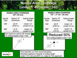12
Nozzle Area CoverageNozzle Area Coverage
(under 1’-0) (under .3m)(under 1’-0) (under .3m)
“R”
“R”
NOZZLE AREA COVERAGENOZZLE AREA COVERAGE
3/8” (10 mm)3/8” (10 mm)
NozzleNozzle
TypeType
Radius “R”Radius “R”
DimensionDimension
Ceiling HeightCeiling Height
RangeRange
180180oo
22’-9”22’-9”
(6.93 m)(6.93 m)
Under 1.0’Under 1.0’
(under 0.3 m)(under 0.3 m)
360360oo
14’-9”14’-9”
(4.5 m)(4.5 m)
Under 1.0’Under 1.0’
(under 0.3 m)(under 0.3 m)
NOZZLE AREA COVERAGENOZZLE AREA COVERAGE
1/2” – 2” (15 – 50 mm)1/2” – 2” (15 – 50 mm)
NozzleNozzle
TypeType
Radius “R”Radius “R”
DimensionDimension
Ceiling HeightCeiling Height
RangeRange
180180oo
22’-9”22’-9”
(6.93 m)(6.93 m)
Under 1.0’Under 1.0’
(under 0.3 m)(under 0.3 m)
360360oo
14’-9”14’-9”
(4.5 m)(4.5 m)
Under 1.0’Under 1.0’
(under 0.3 m)(under 0.3 m)
Reduced 50%Reduced 50%
For ceiling heights under 1 footFor ceiling heights under 1 foot
Not require to reduce 3/8” NozzleNot require to reduce 3/8” Nozzle
for ceiling heights under 1 footfor ceiling heights under 1 foot
This reduction is a Fike recommendation.This reduction is a Fike recommendation.
Nozzle(s) applied to hazards w/ ceiling heightNozzle(s) applied to hazards w/ ceiling height
under 1’-0” (.3m) are NOT U.L. listed or F.M. approvedunder 1’-0” (.3m) are NOT U.L. listed or F.M. approved
 