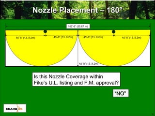 18
Nozzle Placement – 180Nozzle Placement – 180°°
Is this Nozzle Coverage within
Fike’s U.L. listing and F.M. approval?
45’-8” (13..9.2m)
““NO”NO”
45’-8” (13..9.2m)
45’-8” (13..9.2m)
182’-8” (55.67 m)
45’-8” (13..9.2m) 45’-8” (13..9.2m)
 