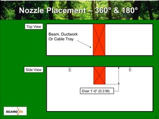 24
Nozzle Placement – 360Nozzle Placement – 360° & 180°° & 180°
Top View
Side View
Beam, Ductwork
Or Cable Tray
Over 1’-0” (0.3 M)
 
