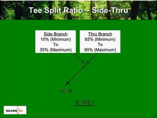 28
Tee Split Ratio – Side-ThruTee Split Ratio – Side-Thru
Side BranchSide Branch
10% (Minimum)10% (Minimum)
ToTo
35% (Maximum)35% (Maximum)
Thru BranchThru Branch
65% (Minimum)65% (Minimum)
ToTo
90% (Maximum)90% (Maximum)
 