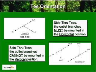 29
Tee OrientationTee Orientation
Side-Thru Tees,Side-Thru Tees,
the outlet branchesthe outlet branches
CANNOTCANNOT be mounted inbe mounted in
thethe VerticalVertical position.position.
Side-Thru Tees,Side-Thru Tees,
the outlet branchesthe outlet branches
MUSTMUST be mounted inbe mounted in
thethe HorizontalHorizontal position.position.
 