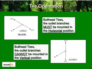 30
Tee OrientationTee Orientation
Bullhead Tees,Bullhead Tees,
the outlet branchesthe outlet branches
MUSTMUST be mounted inbe mounted in
thethe HorizontalHorizontal position.position.
Bullhead Tees,Bullhead Tees,
the outlet branchesthe outlet branches
CANNOTCANNOT be mounted inbe mounted in
thethe VerticalVertical position.position.
 