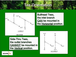 31
Tee OrientationTee Orientation
Bullhead Tees,Bullhead Tees,
the inlet branchthe inlet branch
CANCAN be mounted inbe mounted in
thethe HorizontalHorizontal position.position.
Side-Thru Tees,Side-Thru Tees,
the outlet branchesthe outlet branches
CANNOTCANNOT be mounted inbe mounted in
thethe VerticalVertical position.position.
 