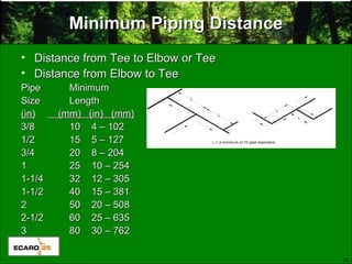 32
Minimum Piping DistanceMinimum Piping Distance
• Distance from Tee to Elbow or TeeDistance from Tee to Elbow or Tee
• Distance from Elbow to TeeDistance from Elbow to Tee
PipePipe MinimumMinimum
SizeSize LengthLength
(in)(in) (mm) (in) (mm)(mm) (in) (mm)
3/83/8 1010 4 – 1024 – 102
1/21/2 1515 5 – 1275 – 127
3/43/4 2020 8 – 2048 – 204
11 2525 10 – 25410 – 254
1-1/41-1/4 3232 12 – 30512 – 305
1-1/21-1/2 4040 15 – 38115 – 381
22 5050 20 – 50820 – 508
2-1/22-1/2 6060 25 – 63525 – 635
33 8080 30 – 76230 – 762
 