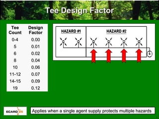 4
Tee Design FactorTee Design Factor
TeeTee
CountCount
DesignDesign
FactorFactor
0-40-4 0.000.00
55 0.010.01
66 0.020.02
88 0.040.04
1010 0.060.06
11-1211-12 0.070.07
14-1514-15 0.090.09
1919 0.120.12
Applies when a single agent supply protects multiple hazardsApplies when a single agent supply protects multiple hazards
 