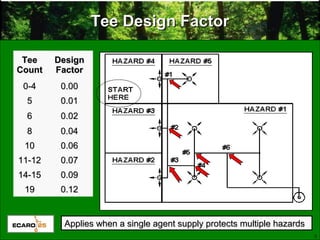 5
Tee Design FactorTee Design Factor
TeeTee
CountCount
DesignDesign
FactorFactor
0-40-4 0.000.00
55 0.010.01
66 0.020.02
88 0.040.04
1010 0.060.06
11-1211-12 0.070.07
14-1514-15 0.090.09
1919 0.120.12
Applies when a single agent supply protects multiple hazardsApplies when a single agent supply protects multiple hazards
 