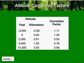 6
Altitude Correction FactorsAltitude Correction Factors
AltitudeAltitude
CorrectionCorrection
FactorFactorFeetFeet KilometersKilometers
-3,000-3,000 -0.92-0.92 1.111.11
00 0.000.00 1.001.00
2,0002,000 0.610.61 0.930.93
6,0006,000 1.831.83 0.780.78
10,00010,000 3.053.05 0.660.66
 