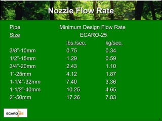 8
Nozzle Flow RateNozzle Flow Rate
Pipe Minimum Design Flow RatePipe Minimum Design Flow Rate
SizeSize ECARO-25ECARO-25
lbs./sec.lbs./sec. kg/sec.kg/sec.
3/8”-10mm3/8”-10mm 0.750.75 0.340.34
1/2”-15mm1/2”-15mm 1.291.29 0.590.59
3/4”-20mm3/4”-20mm 2.432.43 1.101.10
1”-25mm1”-25mm 4.124.12 1.871.87
1-1/4”-32mm1-1/4”-32mm 7.407.40 3.363.36
1-1/2”-40mm1-1/2”-40mm 10.2510.25 4.654.65
2”-50mm2”-50mm 17.2617.26 7.837.83
 