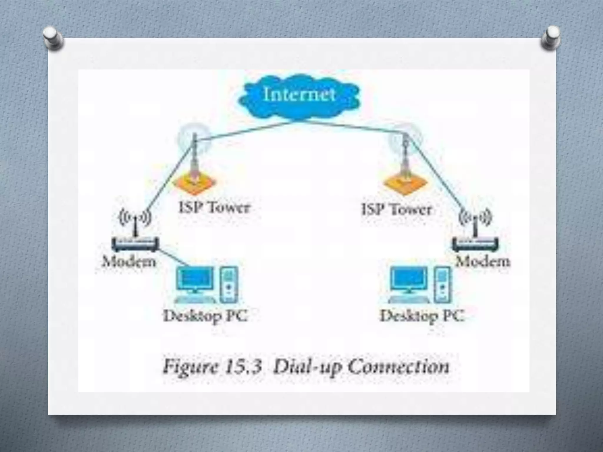 Basic requirements for internet connection