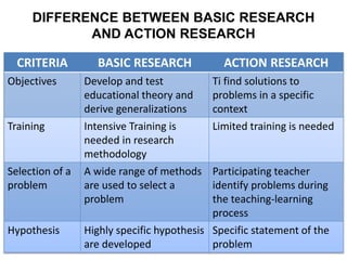 DIFFERENCE BETWEEN BASIC RESEARCH
AND ACTION RESEARCH
CRITERIA BASIC RESEARCH ACTION RESEARCH
Objectives Develop and test
educational theory and
derive generalizations
Ti find solutions to
problems in a specific
context
Training Intensive Training is
needed in research
methodology
Limited training is needed
Selection of a
problem
A wide range of methods
are used to select a
problem
Participating teacher
identify problems during
the teaching-learning
process
Hypothesis Highly specific hypothesis
are developed
Specific statement of the
problem
 