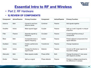 © USI proprietary and confidential
• Part 2. RF Hardware
• 9) REVIEW OF COMPONENTS
41
Essential Intro to RF and Wireless
Component Active/Passive Primary Function Component Active/Passive Primary Function
Antenna Both Convert to and from
airborne waves
Combiner Passive Add signals together
Amplifier Active Make signals bigger Coupler Passive Split up or add 2 signals in unequal
proportion
Filter Passive Separate signals by
frequency
Circulator Passive Control signal flow among 3
components
Mixer Both Increase/decrease a
signal’s frequency
Isolator Passive Protect adjacent components from
signal reflection
Oscillator Active Create a perfect sine
wave
Transformer Passive Change impedance
Switch Active Change the direction a
signal travels
Detector Passive Convert an RF power signal to its
equivalent voltage
Attenuator Both Make signals smaller Phase shifter Both Change the phase of 1 sine wave
with respect to another
Divider Passive Split up a signal Phase detector Passive Produce a voltage proportional to
the difference in 2 phases
 