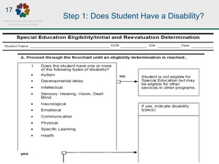 Step 1: Does Student Have a Disability?
17
 
