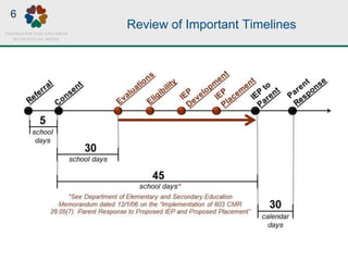 Review of Important Timelines
6
 