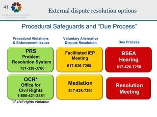 External dispute resolution options
*if civil rights violation
Voluntary Alternative
Dispute Resolution
Procedural Violati...
