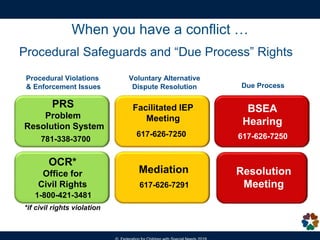 When you have a conflict …
Procedural Safeguards and “Due Process” Rights
*if civil rights violation
Voluntary Alternative...