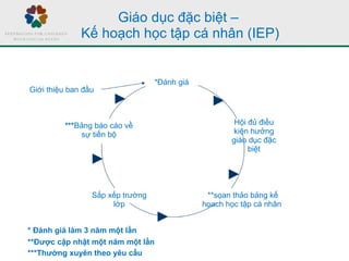 Giáo dục đặc biệt –
Kế hoạch học tập cá nhân (IEP)
***Thường xuyên theo yêu cầu
**Được cập nhật một năm một lần
* Đánh giá làm 3 năm một lần
*Đánh giá
Hội đủ điều
kiện hưởng
giáo dục đặc
biệt
**sọan thảo bảng kế
họach học tập cá nhân
Sắp xếp trường
lớp
***Bảng báo cáo về
sự tiến bộ
Giới thiệu ban đầu
 