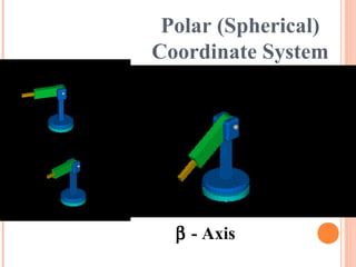 Polar (Spherical)
Coordinate System
β - Axis
 
