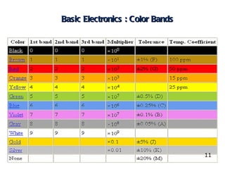 Basic Electronics : Color Bands 