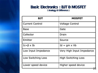 Basic Electronics : BJT & MOSFET  ( Analogy & Difference ) BJT MOSFET Current Control Voltage Control Base Gate Collector Drain Emitter Source Ic= β  x Ib Id = gm x Vb Low Input Impedance Very High Input Impedance Low Switching Loss High Switching Loss Lower  speed device Higher  speed device 