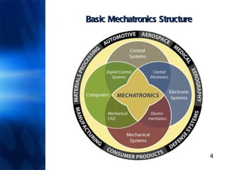 Basic Mechatronics Structure 