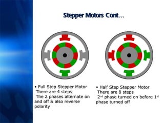 Stepper Motors Cont… Full Step Stepper Motor  There are 4 steps  The 2 phases alternate on and off & also reverse polarity Half Step Stepper Motor  There are 8 steps  2 nd  phase turned on before 1 st  phase turned off 