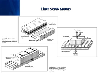 Liner Servo Motors 