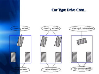 Car Type Drive Cont… 