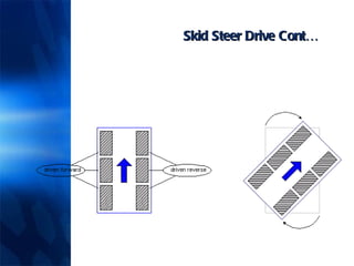 Skid Steer Drive Cont… 