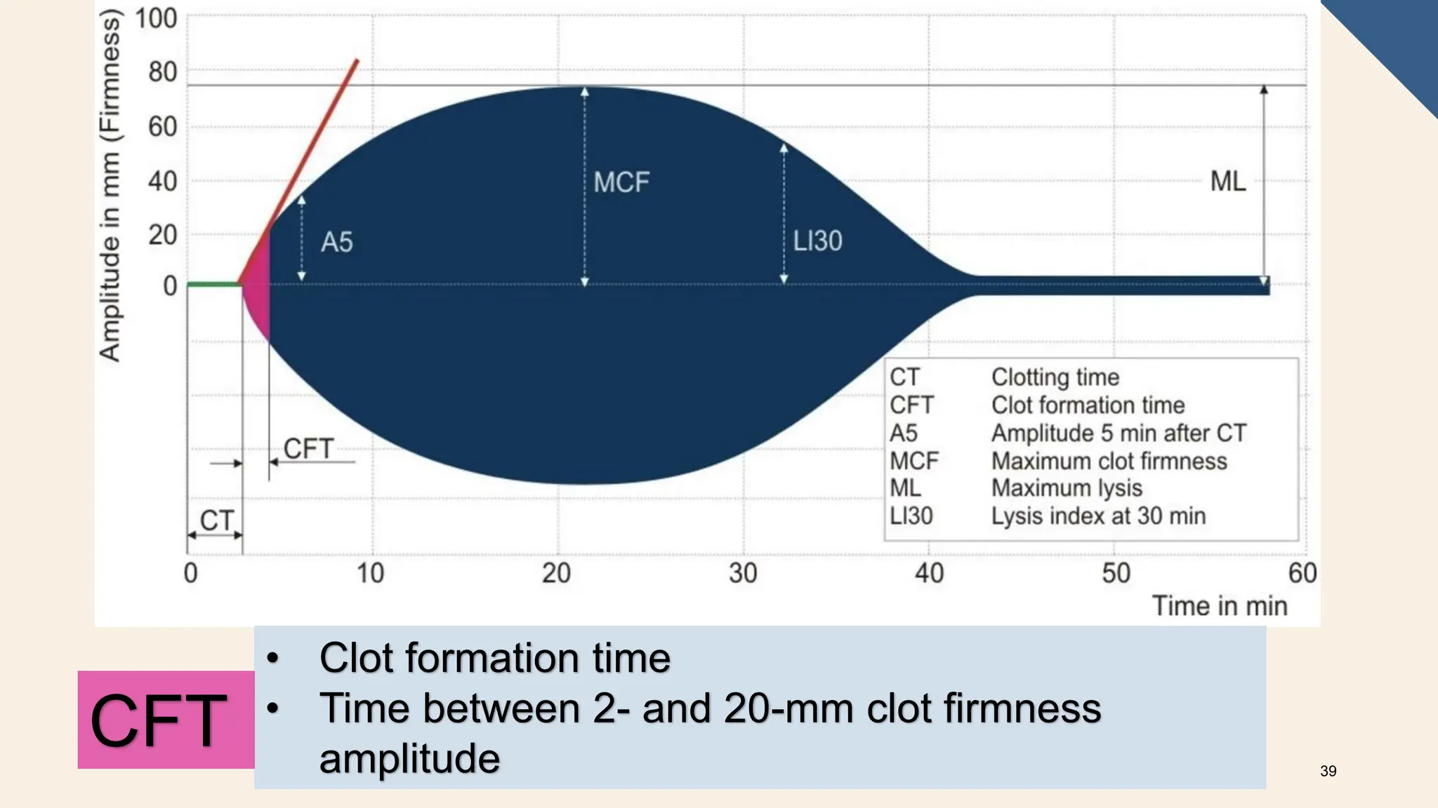 Basic Rotational ThromboelastometryROTEM | PPTX