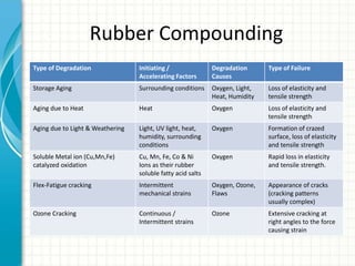 Basic rubber compounding | PPTX