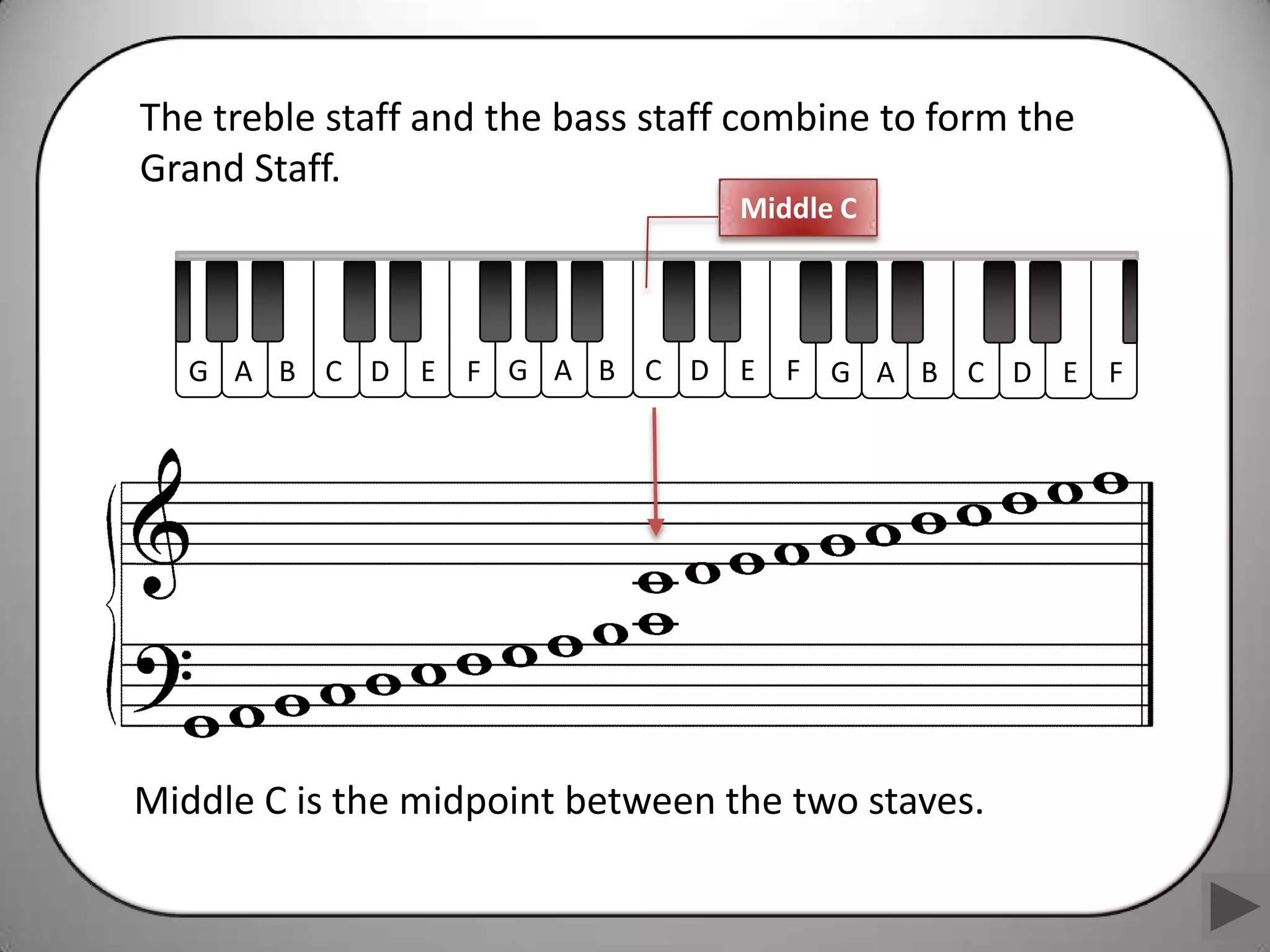 The treble staff and the bass staff combine to form the
Grand Staff.
                                   Middle C




   G A B C D E F G A B C D E F G A B C D E F




Middle C is the midpoint between the two staves.
 