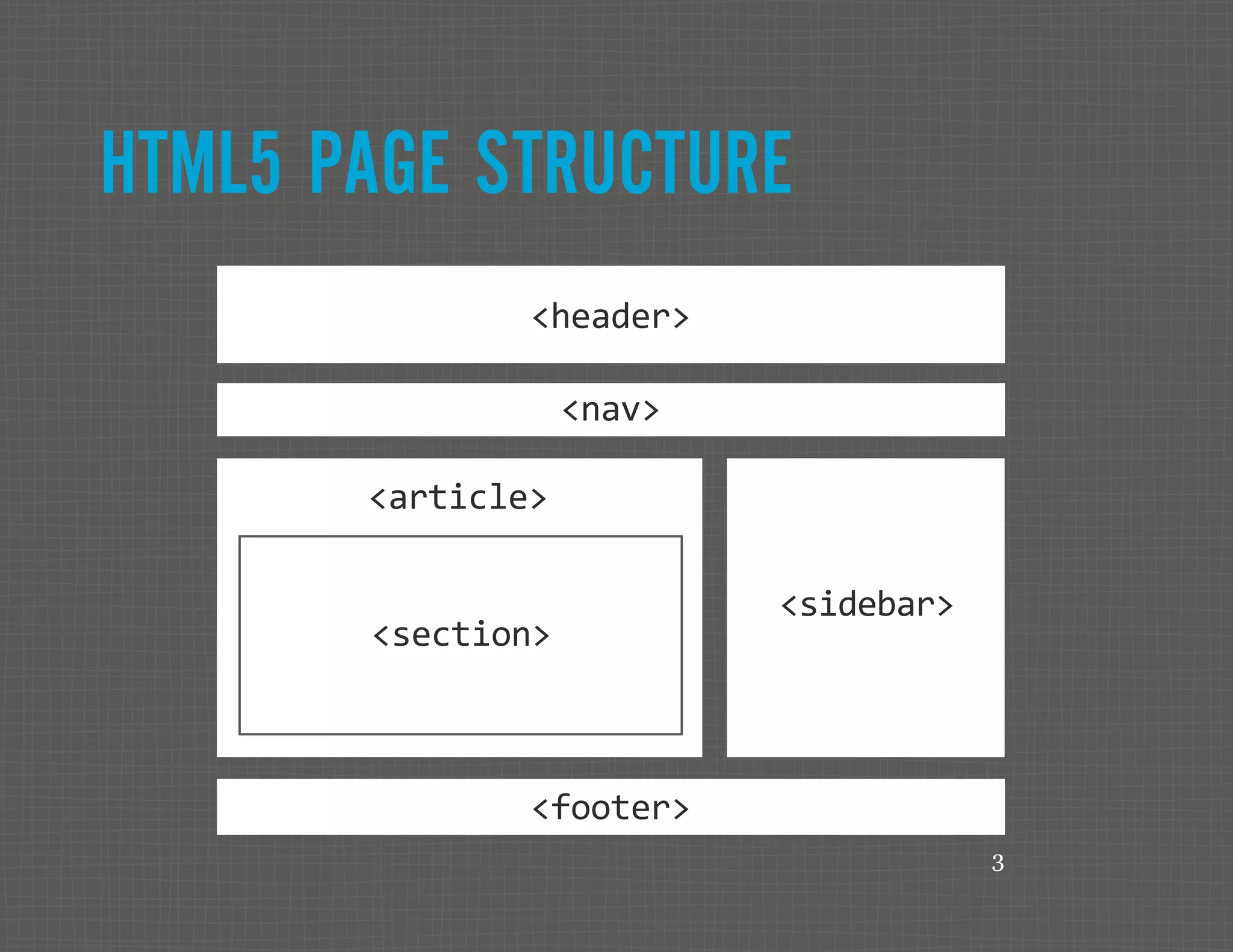 3 HTML5 PAGE STRUCTURE <header> <nav> <article> <sidebar> <footer> <section> 