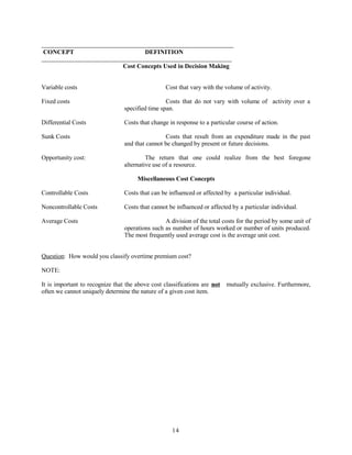 CONCEPT DEFINITION
Cost Concepts Used in Decision Making
Variable costs Cost that vary with the volume of activity.
Fixed costs Costs that do not vary with volume of activity over a
specified time span.
Differential Costs Costs that change in response to a particular course of action.
Sunk Costs Costs that result from an expenditure made in the past
and that cannot be changed by present or future decisions.
Opportunity cost: The return that one could realize from the best foregone
alternative use of a resource.
Miscellaneous Cost Concepts
Controllable Costs Costs that can be influenced or affected by a particular individual.
Noncontrollable Costs Costs that cannot be influenced or affected by a particular individual.
Average Costs A division of the total costs for the period by some unit of
operations such as number of hours worked or number of units produced.
The most frequently used average cost is the average unit cost.
Question: How would you classify overtime premium cost?
NOTE:
It is important to recognize that the above cost classifications are not mutually exclusive. Furthermore,
often we cannot uniquely determine the nature of a given cost item.
14
 