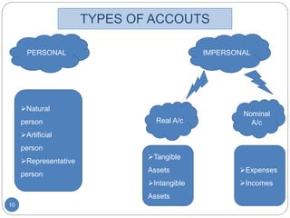 TYPES OF ACCOUTS
10
Real A/c
Nominal
A/c
PERSONAL IMPERSONAL
Natural
person
Artificial
person
Representative
person
Tangible
Assets
Intangible
Assets
Expenses
Incomes
 
