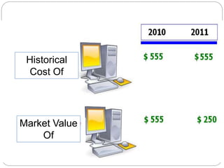 Historical
Cost Of
Market Value
Of
 