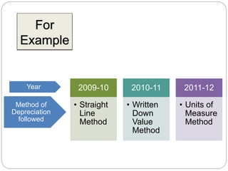 For
Example
2009-10
• Straight
Line
Method
2010-11
• Written
Down
Value
Method
2011-12
• Units of
Measure
Method
Year
Method of
Depreciation
followed
 