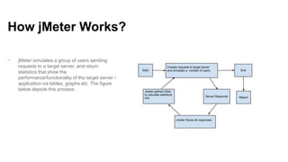 How jMeter Works?
−

jMeter simulates a group of users sending
requests to a target server, and return
statistics that show the
performance/functionality of the target server /
application via tables, graphs etc. The figure
below depicts this process:

 
